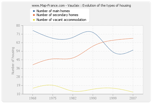 Vauclaix : Evolution of the types of housing