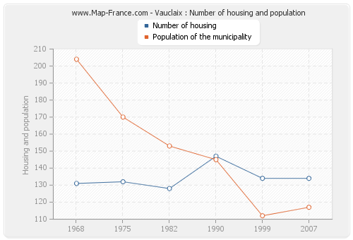Vauclaix : Number of housing and population