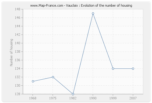 Vauclaix : Evolution of the number of housing