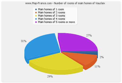 Number of rooms of main homes of Vauclaix
