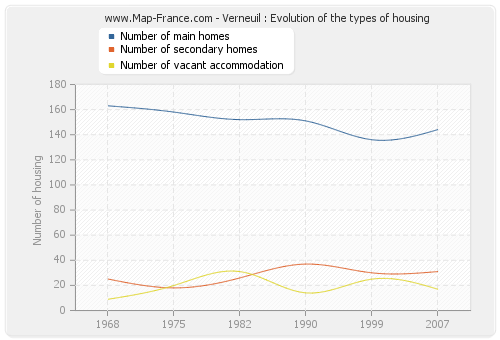 Verneuil : Evolution of the types of housing