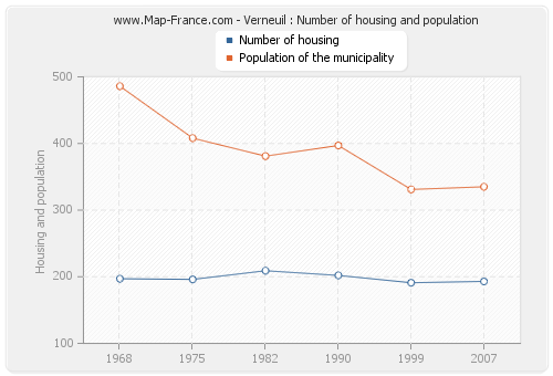 Verneuil : Number of housing and population