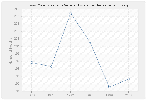 Verneuil : Evolution of the number of housing