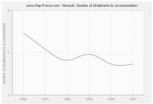 Verneuil : Number of inhabitants by accommodation
