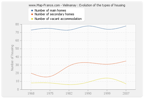 Vielmanay : Evolution of the types of housing