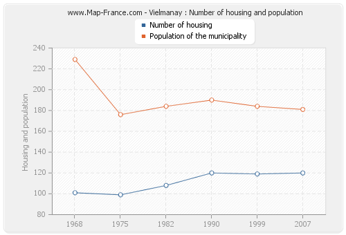 Vielmanay : Number of housing and population