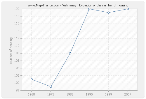 Vielmanay : Evolution of the number of housing