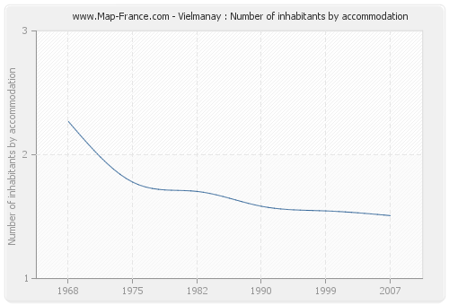 Vielmanay : Number of inhabitants by accommodation
