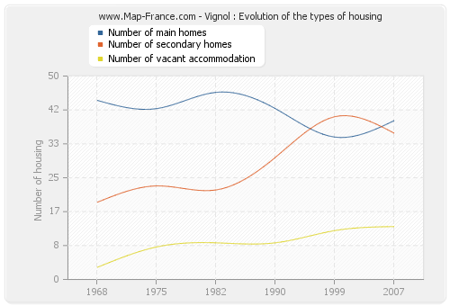 Vignol : Evolution of the types of housing