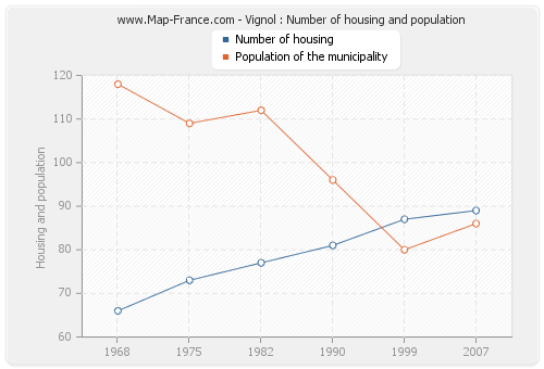 Vignol : Number of housing and population