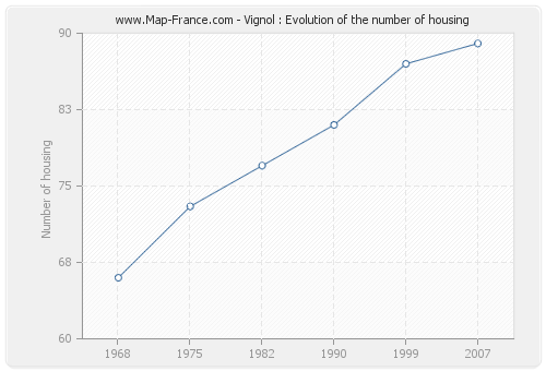 Vignol : Evolution of the number of housing