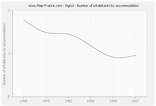 Vignol : Number of inhabitants by accommodation