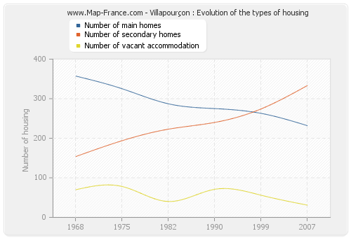 Villapourçon : Evolution of the types of housing