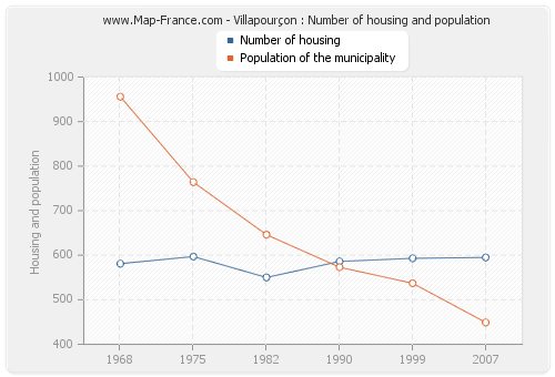 Villapourçon : Number of housing and population