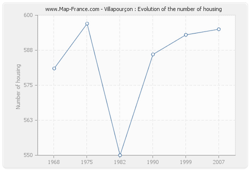 Villapourçon : Evolution of the number of housing