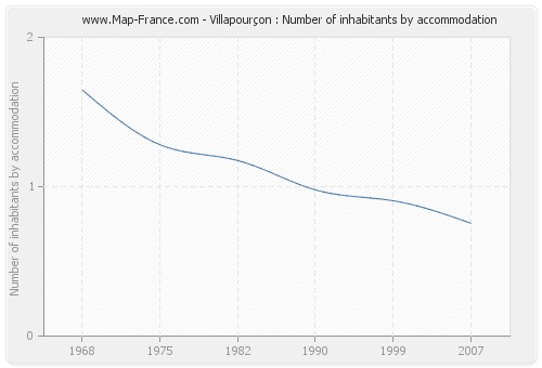 Villapourçon : Number of inhabitants by accommodation