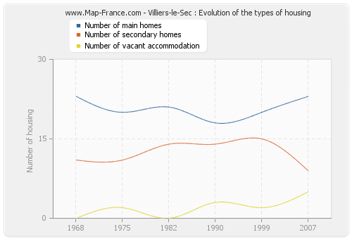 Villiers-le-Sec : Evolution of the types of housing