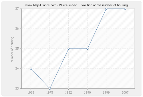 Villiers-le-Sec : Evolution of the number of housing