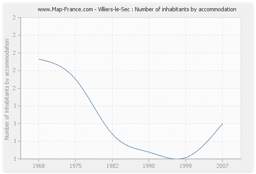 Villiers-le-Sec : Number of inhabitants by accommodation