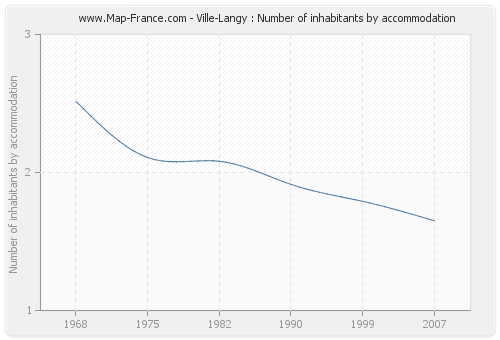 Ville-Langy : Number of inhabitants by accommodation