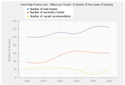 Villiers-sur-Yonne : Evolution of the types of housing