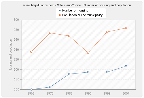 Villiers-sur-Yonne : Number of housing and population