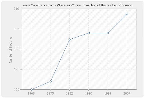 Villiers-sur-Yonne : Evolution of the number of housing