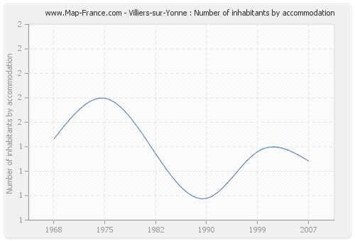 Villiers-sur-Yonne : Number of inhabitants by accommodation
