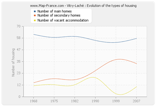 Vitry-Laché : Evolution of the types of housing