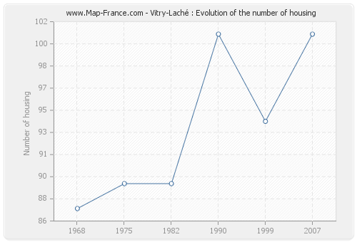 Vitry-Laché : Evolution of the number of housing