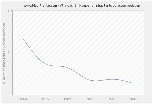 Vitry-Laché : Number of inhabitants by accommodation