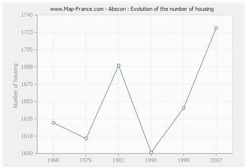 Abscon : Evolution of the number of housing