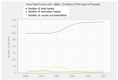 Aibes : Evolution of the types of housing