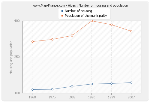 Aibes : Number of housing and population