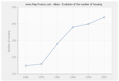 Aibes : Evolution of the number of housing