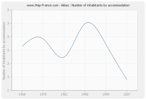 Aibes : Number of inhabitants by accommodation