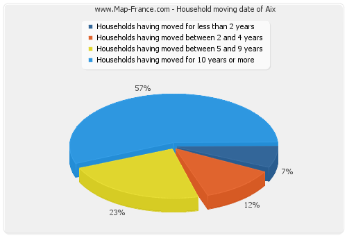 Household moving date of Aix