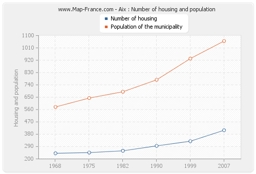 Aix : Number of housing and population