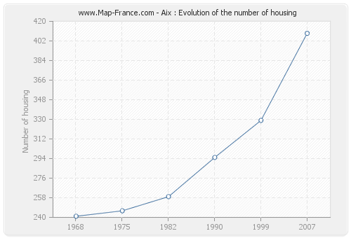 Aix : Evolution of the number of housing