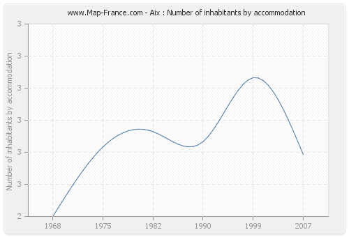 Aix : Number of inhabitants by accommodation