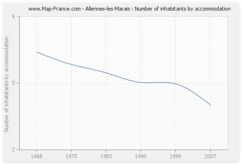 Allennes-les-Marais : Number of inhabitants by accommodation