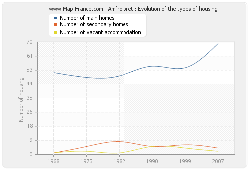 Amfroipret : Evolution of the types of housing