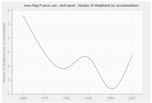 Amfroipret : Number of inhabitants by accommodation