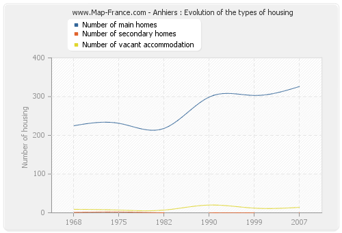 Anhiers : Evolution of the types of housing