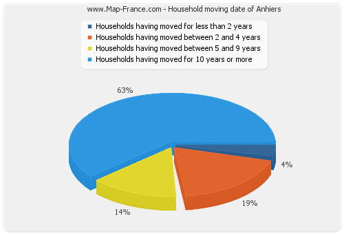 Household moving date of Anhiers