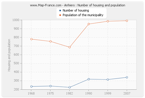 Anhiers : Number of housing and population