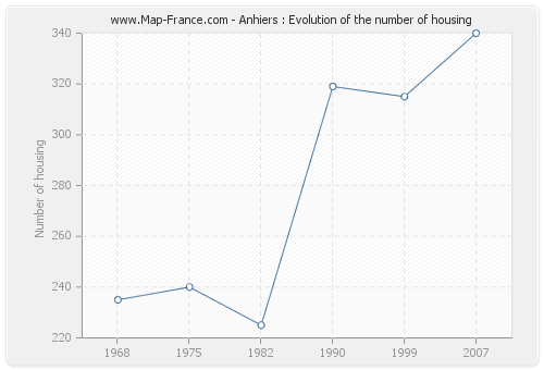 Anhiers : Evolution of the number of housing