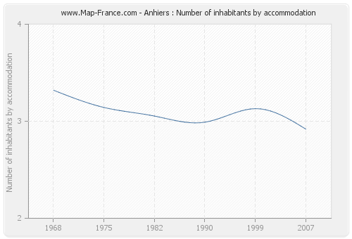 Anhiers : Number of inhabitants by accommodation