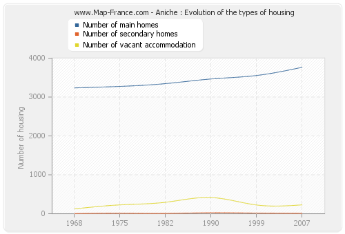 Aniche : Evolution of the types of housing