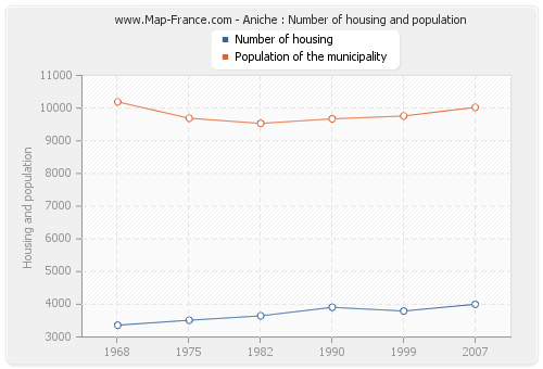 Aniche : Number of housing and population